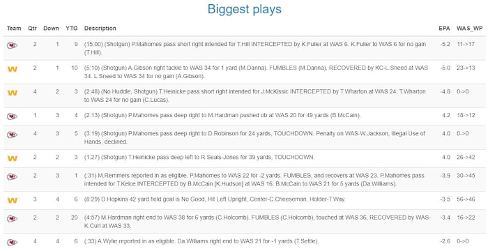 WAS_WP = Washington's Win Probability